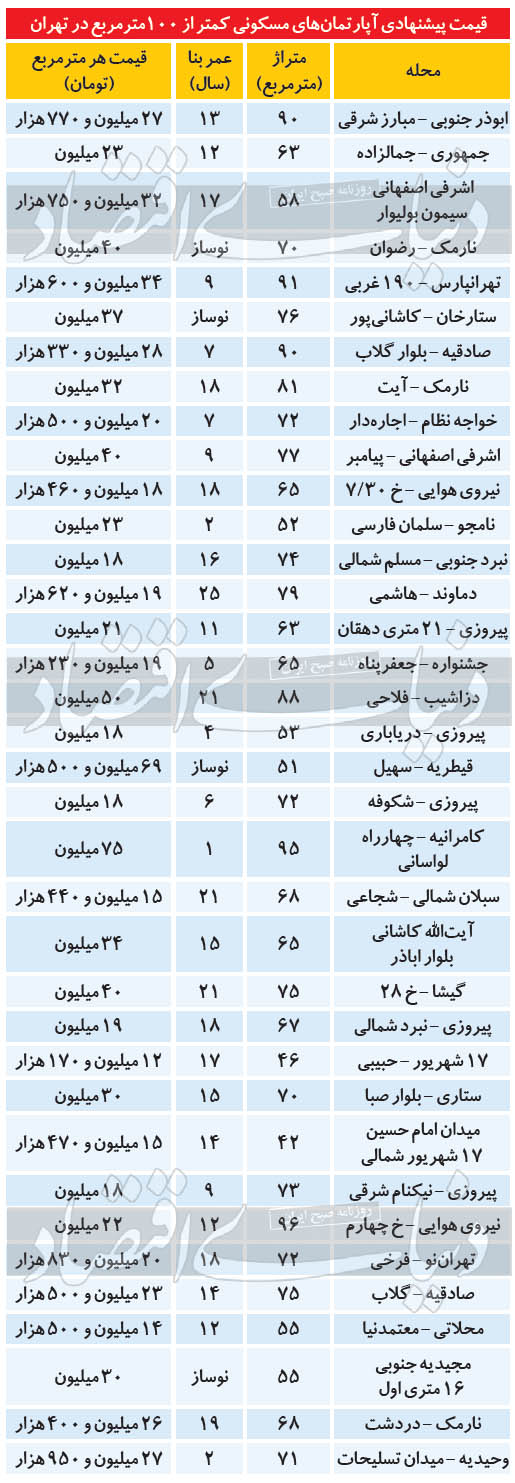 قیمت خرید خانه و نرخ اجاره مسکن در تهران امروز چهارشنبه ۲ مهر ۹۹