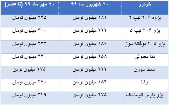 افزایش قیمت ۷ محصول پرفروش ایران خودرو + جدول