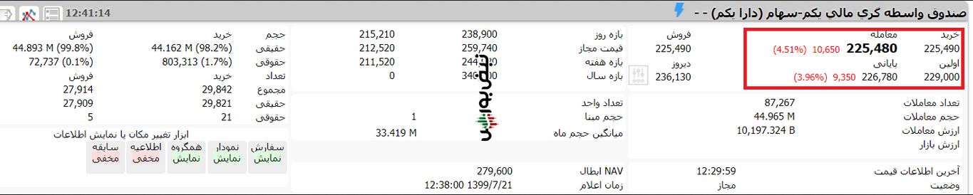 ارزش صندوق etf دارا یکم امروز دوشنبه 21 مهر