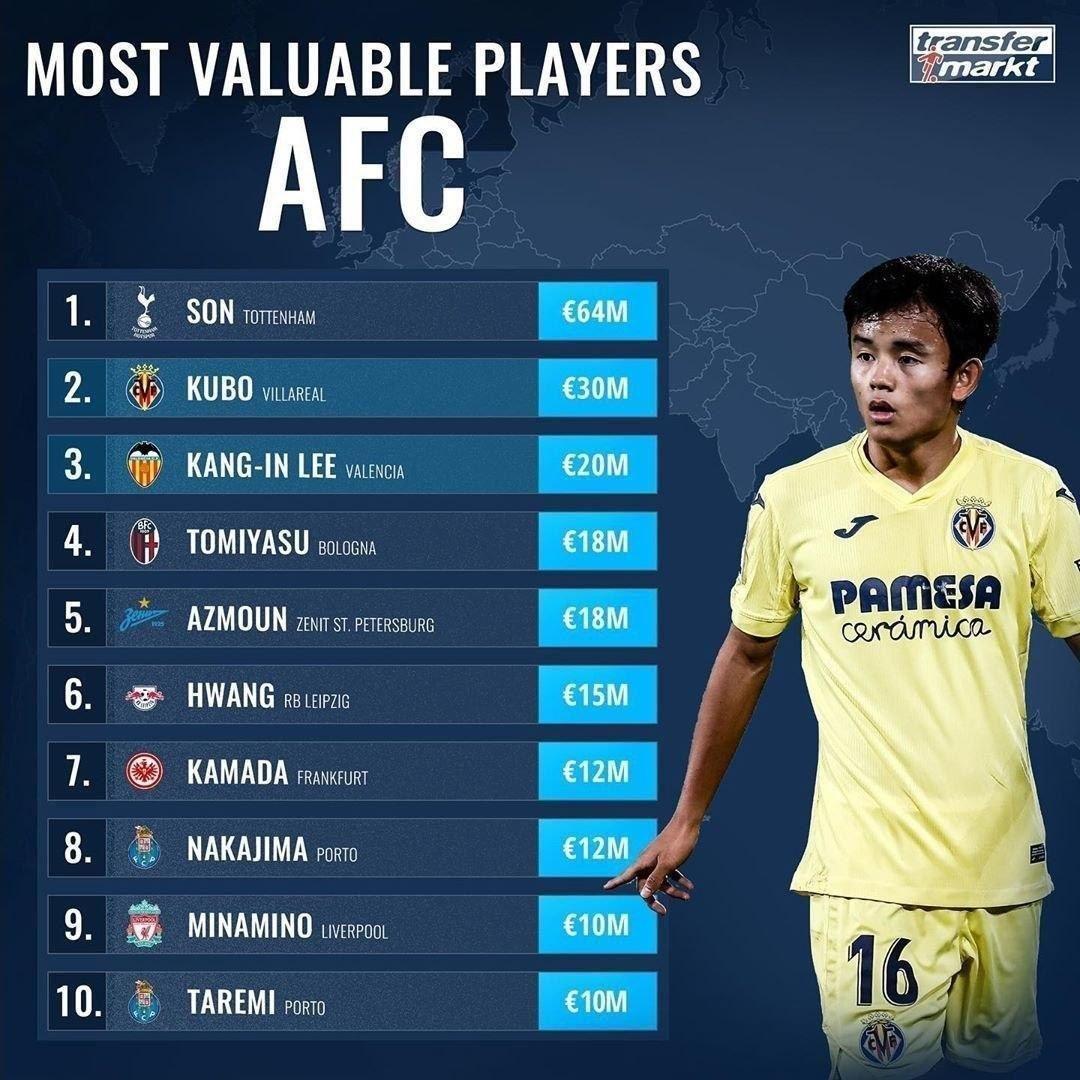 با ارزش ترین بازیکنان آسیایی حال حاضر فوتبال اروپا