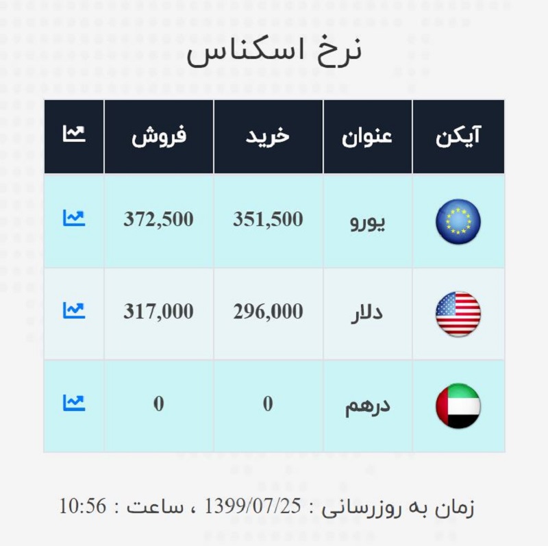 قییمت ارز و دلار صرافی ملی امروز جمعه ۲۵ مهر