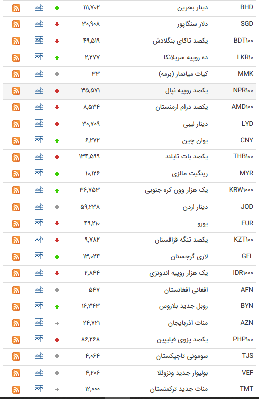 قیمت رسمی انواع ارز و دلار امروز ۲۷ مهر ۹۹