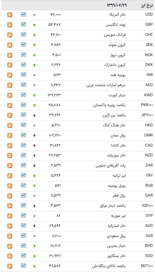 قیمت رسمی انواع ارز و دلار امروز سه شنبه ۲۹ مهر ۹۹