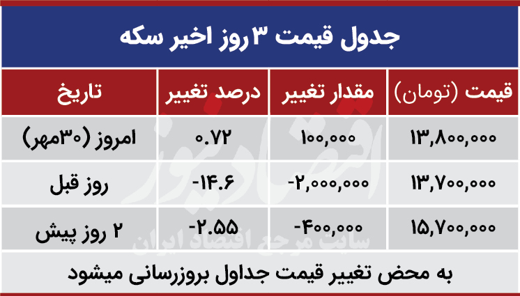 قیمت سکه نیم سکه و ربع سکه امروز چهارشنبه ۳۰ مهر ۹۹+ قیمت جدید
