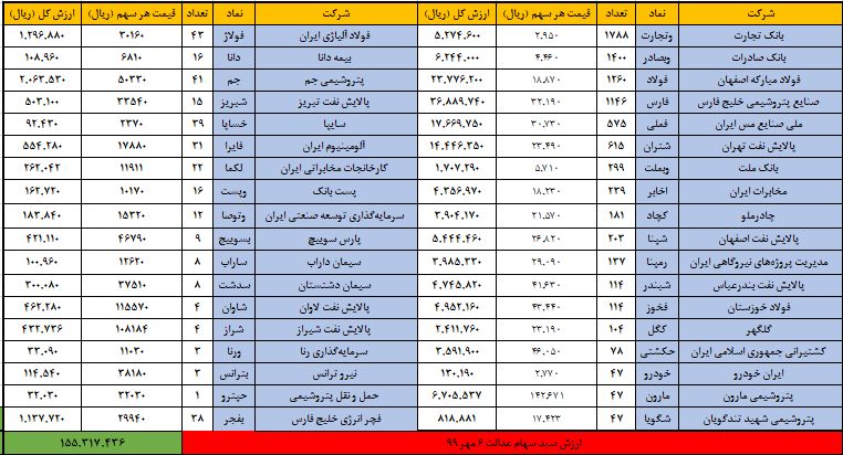 ارزش روز سهام عدالت امروز دوشنبه ۷ مهر + جدول تغییرات