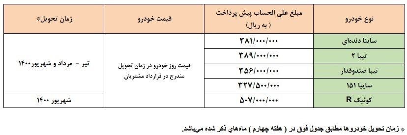 جزئیات پیش فروش سایپا امروز چهارشنبه ۹ مهر ۹۹+ جدول قیمت و زمان تحویل خودرو‌ها