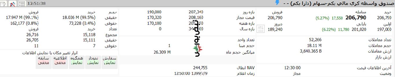 ارزش صندوق etf دارا یکم امروز چهارشنبه 9 مهر