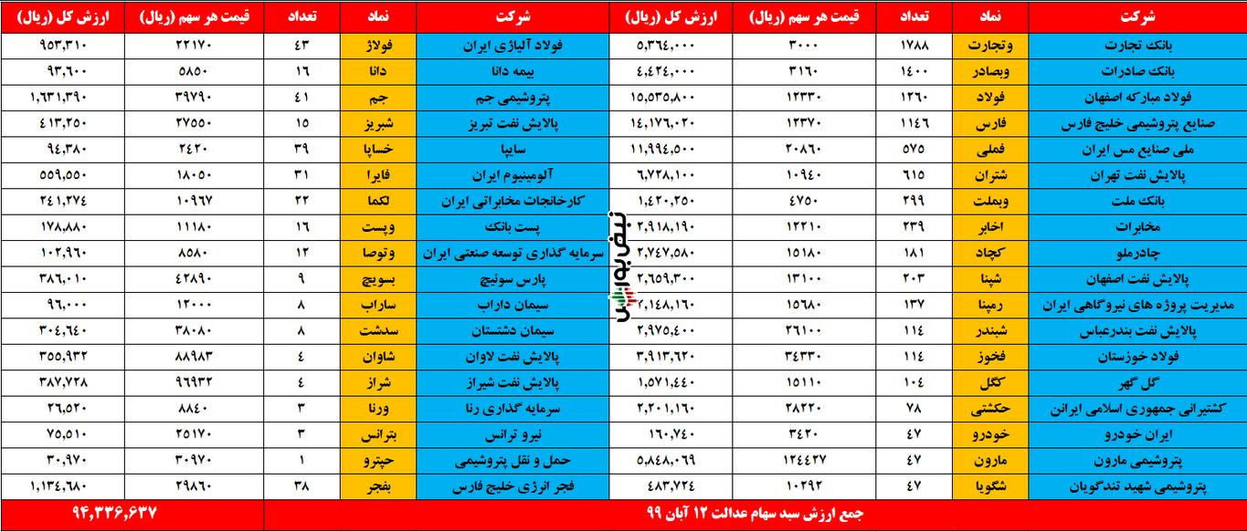 ارزش سهام عدالت یک میلیونی و 500 هزار تومانی در سامانه استعلام| امروز دوشنبه 12 آبان