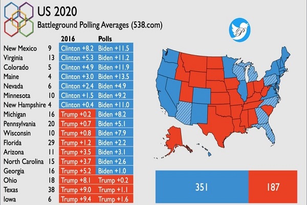 آرای انتخابات ریاست جمهوری آمریکا ۲۰۲۰ روز قبل از انتخابات