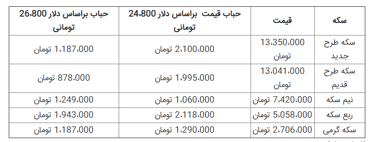 تغییر روند قیمت سکه بر خلاف قیمت ارز/ حباب قیمت سکه 2 میلیونی شد+ جدول