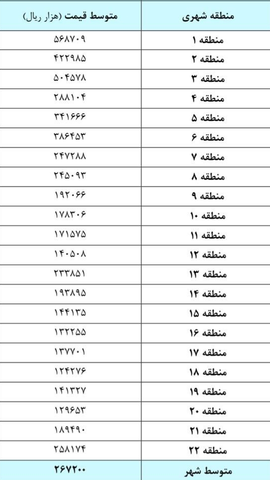 متوسط قیمت مسکن در مناطق مختلف تهران/منطقه یک با ۵۶ میلیون و ۸۷۰ هزار تومان در صدر