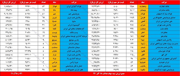 ارزش سهام عدالت یک میلیونی و 500 هزار تومانی در سامانه استعلام| امروز سه شنبه 18 آذر