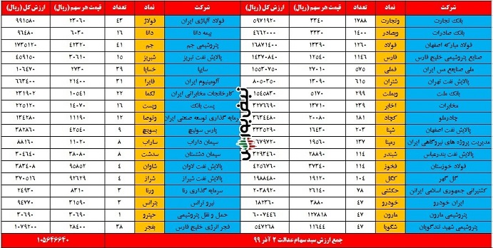 ارزش سهام عدالت یک میلیونی و 500 هزار تومانی در سامانه استعلام| امروز یکشنبه 2 آذر