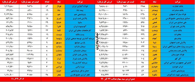 ارزش سهام عدالت یک میلیونی و 500 هزار تومانی در سامانه استعلام| امروز یکشنبه 23 آذر