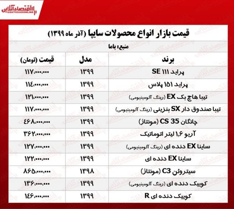 قیمت پراید در بازار امروز پنجشنبه ۲۷ آذر ۹۹ +ثبت نام فروش نقدی سایپا /اسامی برندگان قرعه کشی ایران خودرو+ قیمت خودرو‌های پرفروش