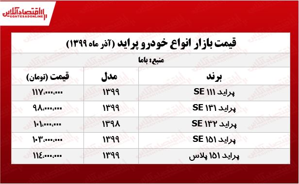 قیمت پراید در بازار امروز پنجشنبه ۲۷ آذر ۹۹ +ثبت نام فروش نقدی سایپا /اسامی برندگان قرعه کشی ایران خودرو+ قیمت خودرو‌های پرفروش