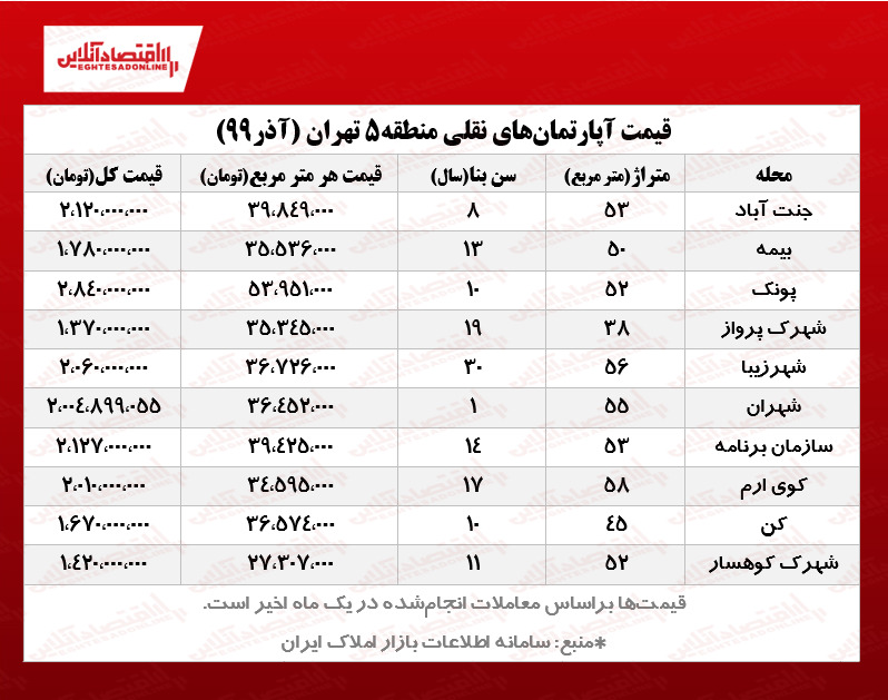 قیمت آپارتمان‌های نقلی در منطقه ۵ تهران