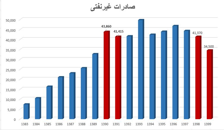 عقب‌گرد اقتصاد ایران؛ معجزه دولت تدبیر و امید