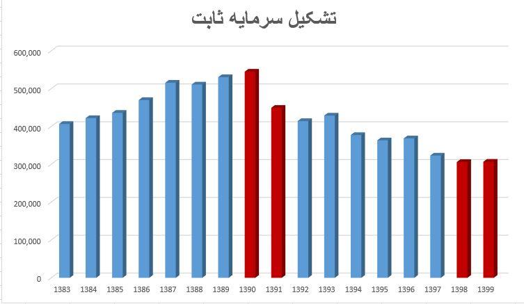 عقب‌گرد اقتصاد ایران؛ معجزه دولت تدبیر و امید