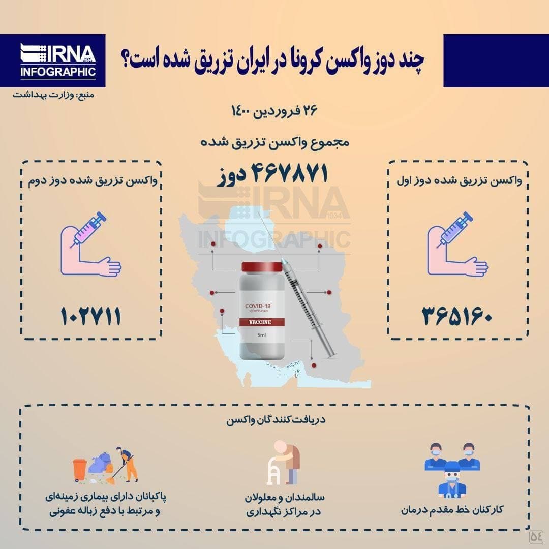 چند دوز واکسن در ایران تزریق شده است؟