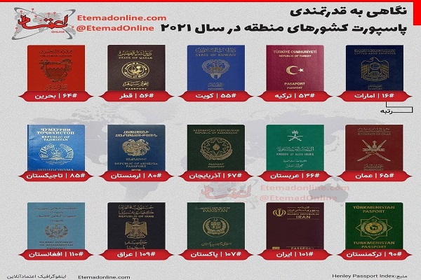 اینفوگرافیک|قدرتمندترین پاسپورت‌ کشورهای منطقه در سال ۲۰۲۱