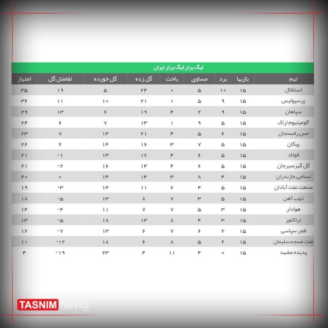 جدول رده‌بندی رقابت‌های لیگ برتر در پایان نیم فصل