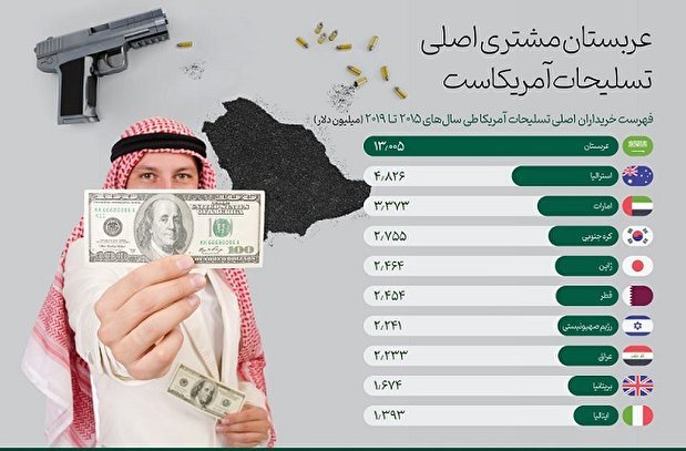 اینفوگرافیک| عربستان مشتری اصلی تسلیحات آمریکاست