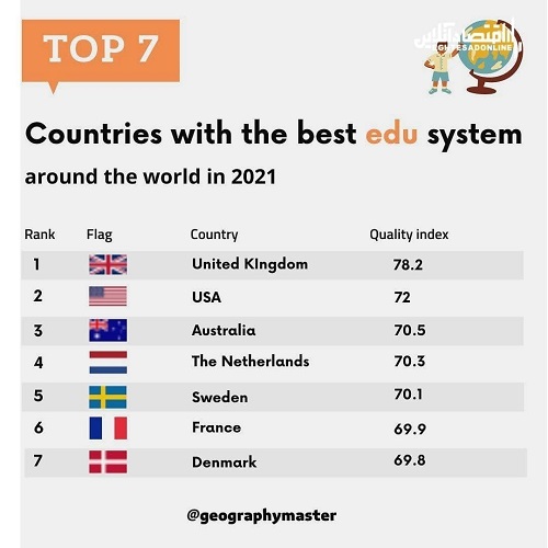 بهترین سیستم آموزشی دنیا متعلق به کدام کشور‌ها است؟