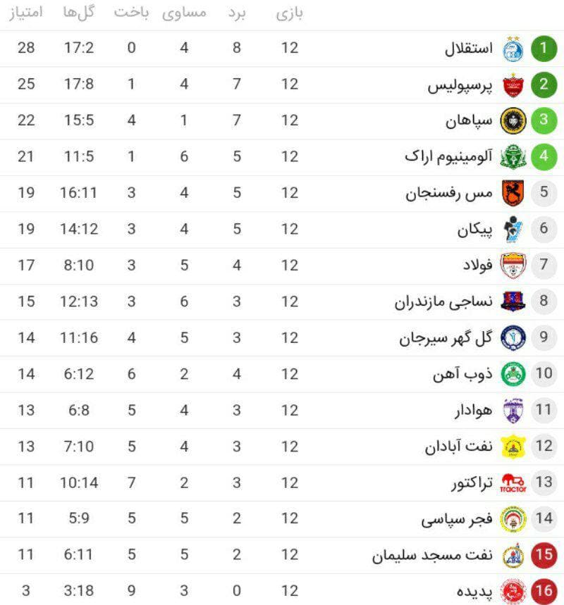 جدول لیگ برتر فوتبال پس از بازی های امروز