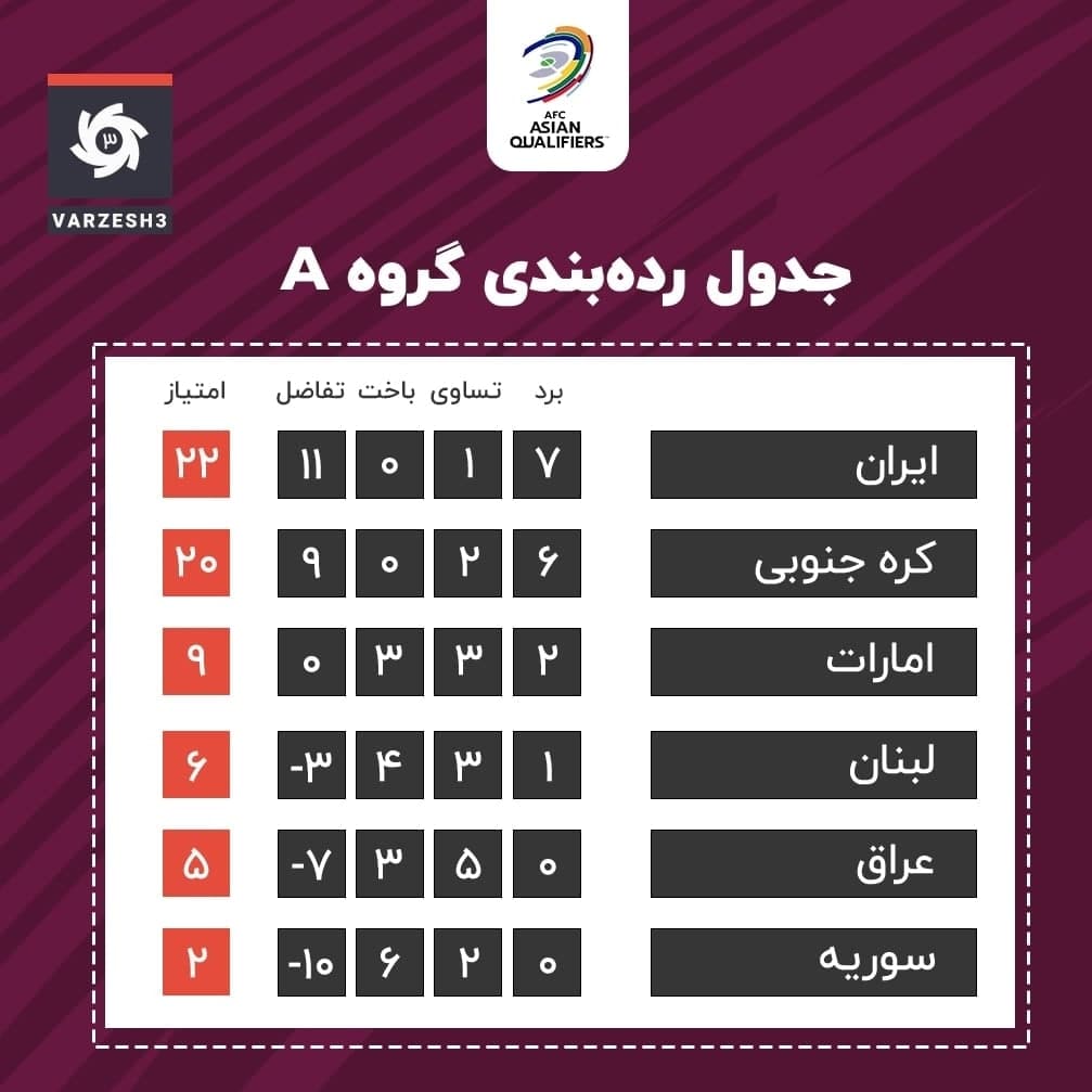 جدول گروه A مقدماتی جام‌ جهانی