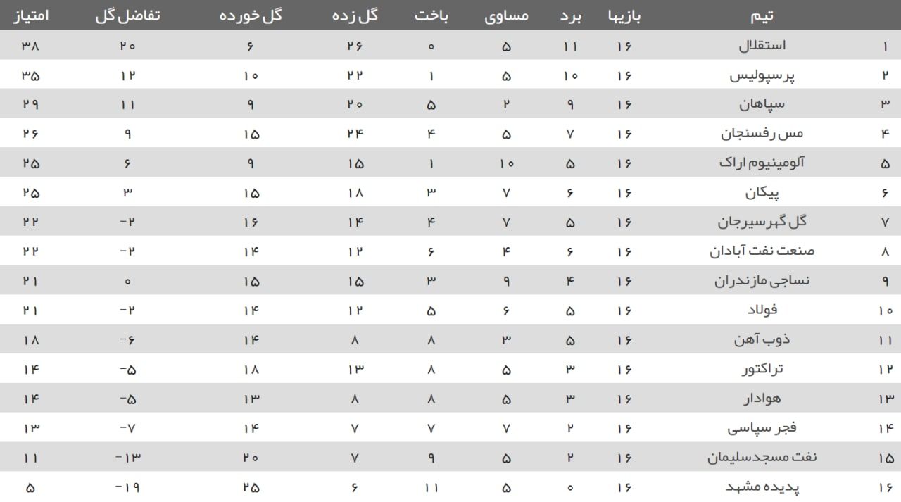 جدول لیگ برتر پس از بازی امروز استقلال هوادار