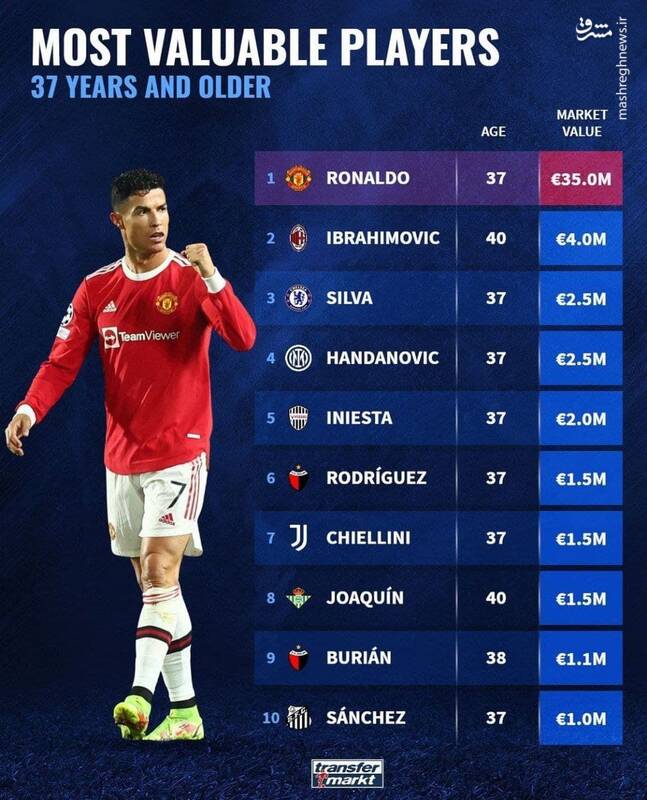 ارزشمندترین بازیکنان ۳۷ ساله و مسن‌تر