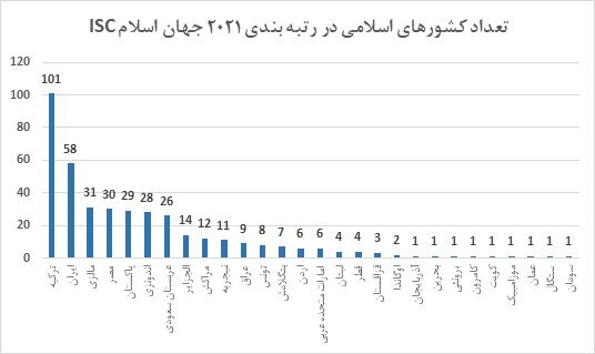 نتایج رتبه‌بندی ۲۰۲۱ دانشگاه‌های جهان اسلام/ دانشگاه‌های ایران چندم شدند؟