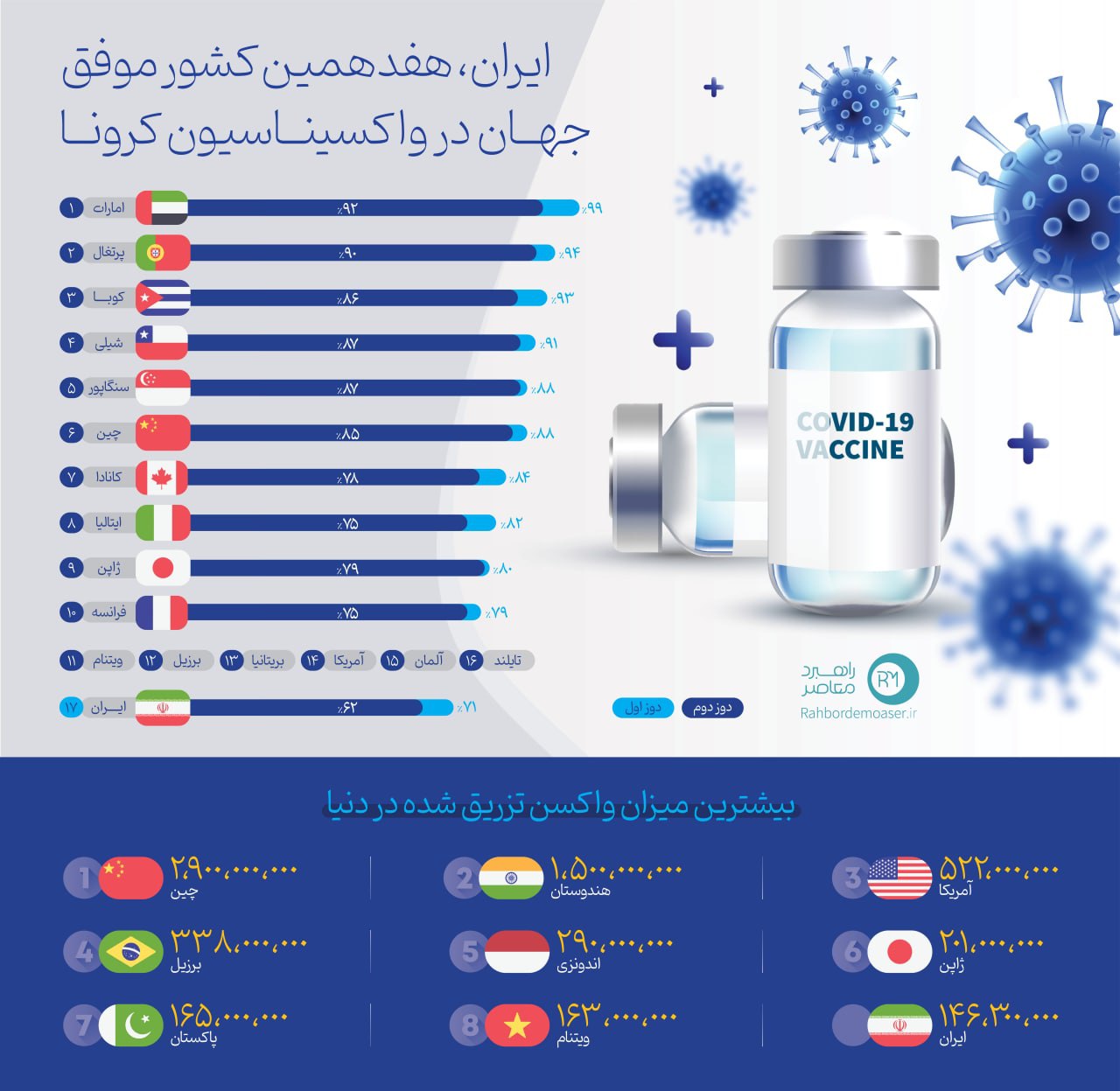 اینفوگرافیک| ایران، هفدهمین کشور موفق جهان در واکسیناسیون کرونا