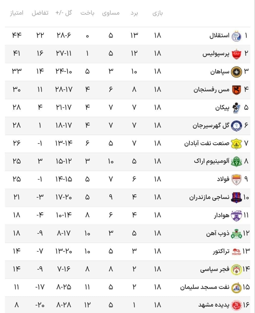 جدول لیگ‌ برتر فوتبال پس از پایان بازی‌ های امروز