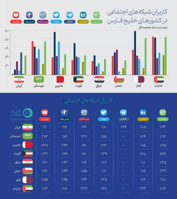 اینفوگرافیک| کاربران شبکه‌های اجتماعی در کشورهای خليج فارس