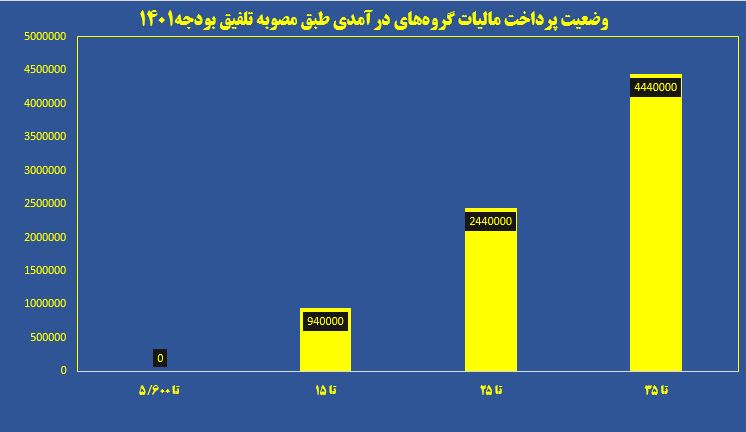 خالص حقوق نجومی‌بگیران در ۱۴۰۱ بیش‌تر شد+جدول