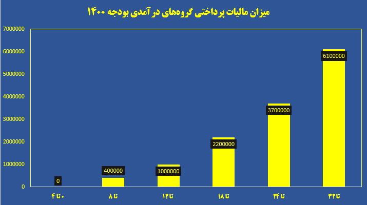 خالص حقوق نجومی‌بگیران در ۱۴۰۱ بیش‌تر شد+جدول