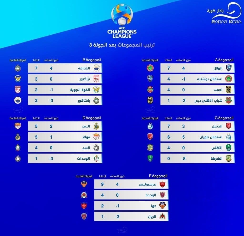 جدول رده‌بندی لیگ قهرمانان آسیا در پایان دور رفت مسابقات