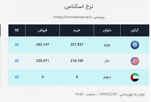 قیمت جدید دلار و یورو در صرافی ملی امروز ۲۶ اردیبهشت