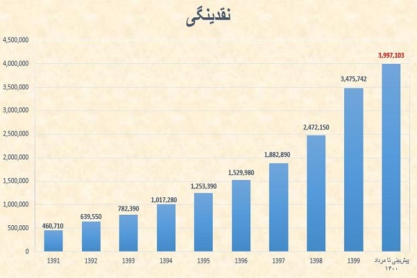 رشد اقتصادی «صفر» و ۷ برابر شدن نقدینگی در دولت روحانی و شرکا