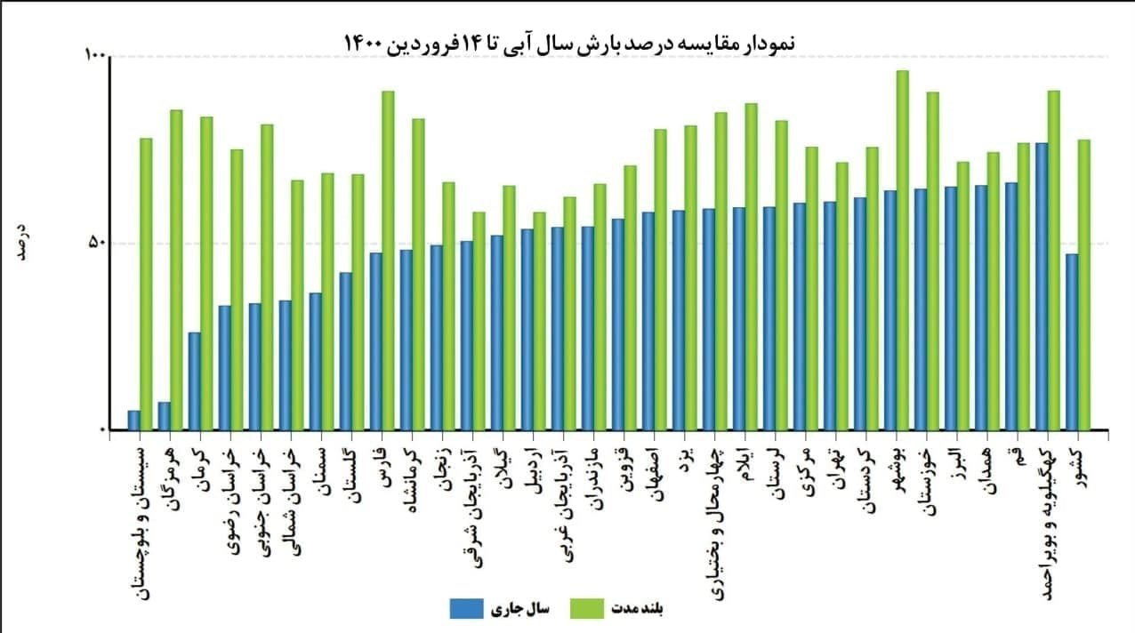 بازگشت خشکسالی به ایران+ جزئیات و نموار