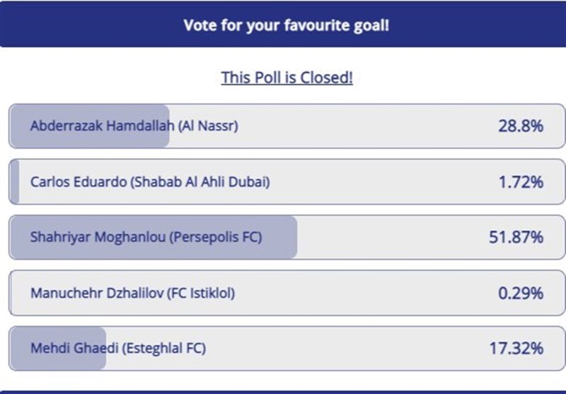 دَبِل مغانلو در کسب عنوان بهترین گل لیگ قهرمانان آسیا