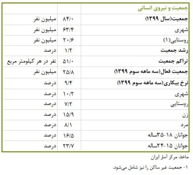 عبور نقدینگی از ۳ هزار و ۴۷۶ هزار میلیارد تومان/ نرخ بیکاری به ۹.۴ درصد رسید