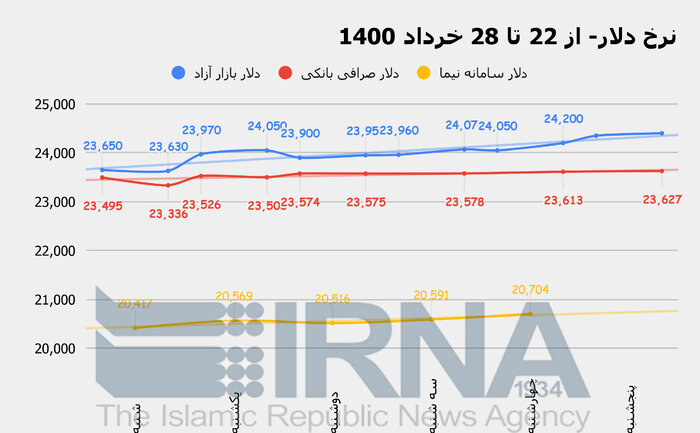 افزایش لاک پشتی قیمت‌ها در بازار ارز در روز‌های پایانی خردادماه