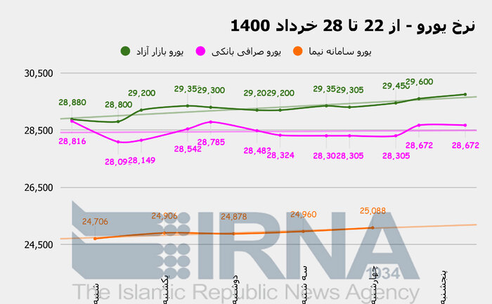 افزایش لاک پشتی قیمت‌ها در بازار ارز در روز‌های پایانی خردادماه