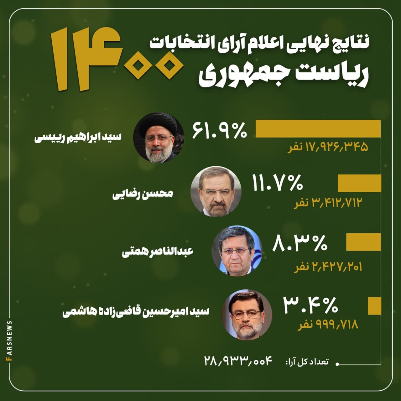 تعداد آرای باطله انتخابات ۱۴۰۰