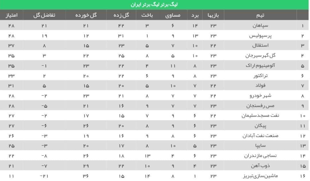 جدول رده بندی لیگ برتر در پایان دیدارهای امروز 8 خرداد 1400