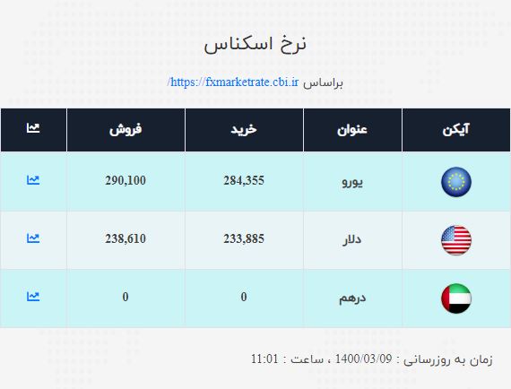 قیمت دلار در صرافی ملی امروز ۹ خرداد ۱۴۰۰
