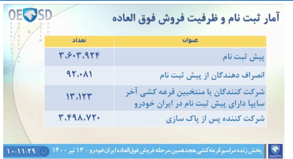   تعداد ثبت نام کنندگان ایران خودرو